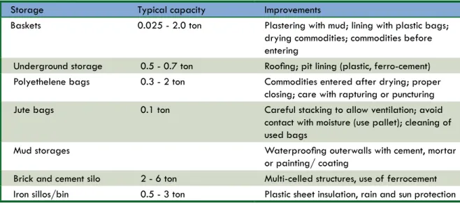Figure 6.  Improved earthen storage Table 1.  Storage techniques 