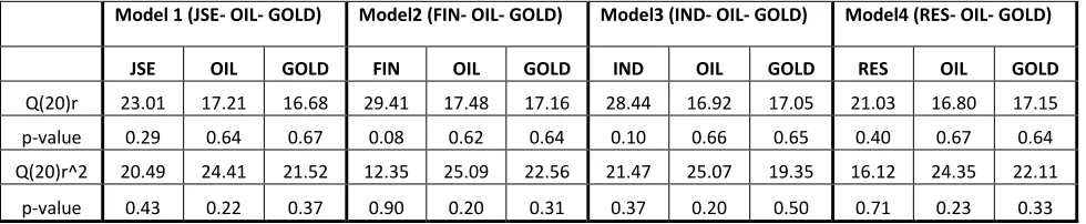 Table 5: Diagnostics Tests for Standardised Residuals 
