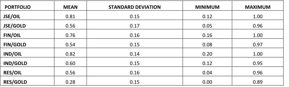 Table 7: Summary Statistics of Optimal Portfolio Weights 