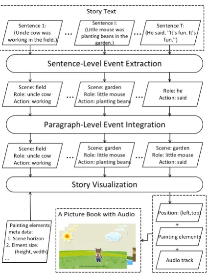 Figure 1: A ﬂowchart for story understanding and vi-sualization