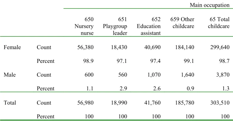 Table 2.2 Census counts for childcare and related occupations Population estimates, Great Britain 