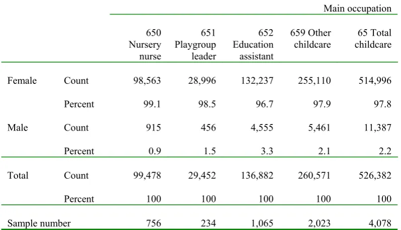 Table 2.3 Preschool childcare and education workforce by gender Population estimates, Great Britain 