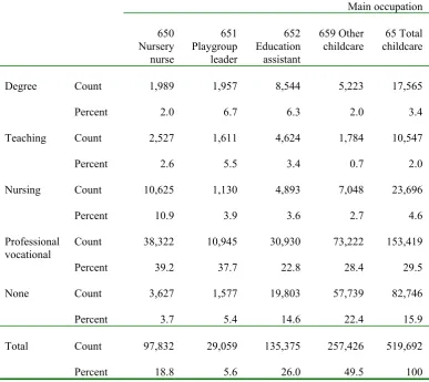 Table 2.6: Selected qualifications for the workforce 