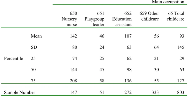 Table 2.7: Gross pay per week, £ 