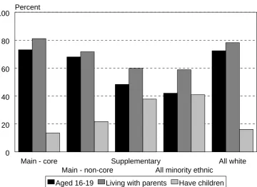 Figure 3.1 Proportion of students aged 16-19, living with parents and have own children in different sample types  
