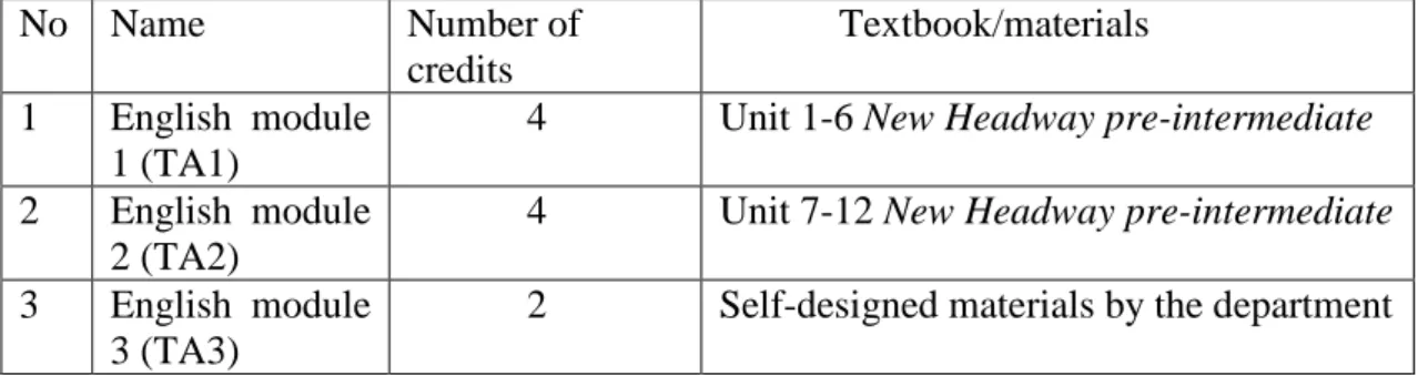 Table 2.1 The general curriculum for English at RU before 2011 
