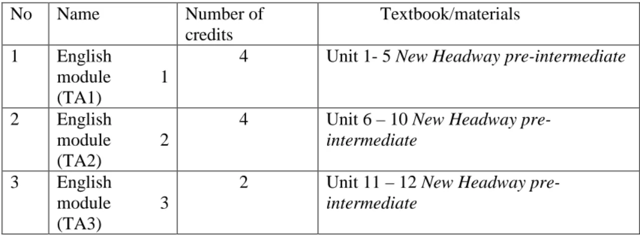 Table 2.2 The ‘altered’ curriculum for English at RU in 2011 