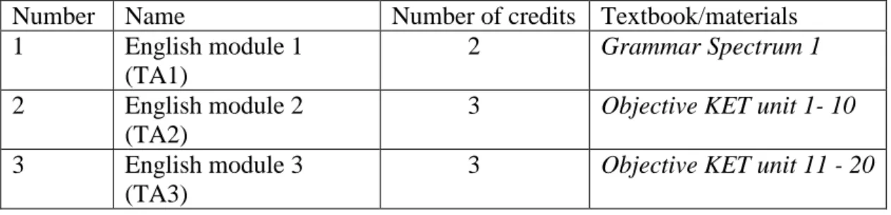Table 2.3 New curriculum for English at RU in 2012  