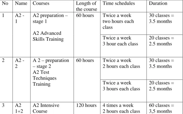 Table 2.4 Curriculum for English at the English centre 