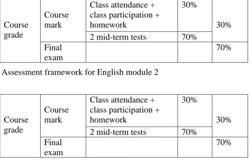 Table 2.6 Assessment framework for English module 1 