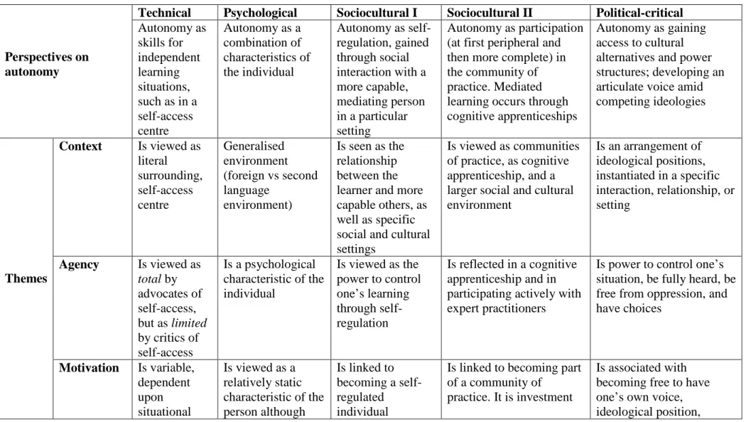 Table 3.1 Summary of perspectives on autonomy - adapted from R. L. Oxford (2003) 