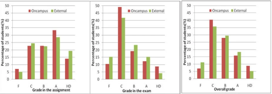 Figure 1: The overall, assignment and exam performance of on-campus and external students