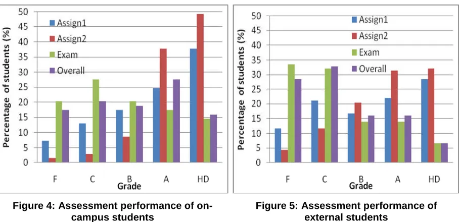 Figure 4: Assessment performance of on-campus students