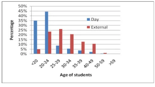 Figure 6: Age of students enrolled in USQ courses