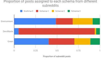 Figure 1: Proportion of schemas for each subreddit