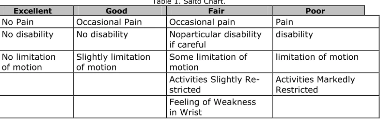 Table 1. Saito Chart.