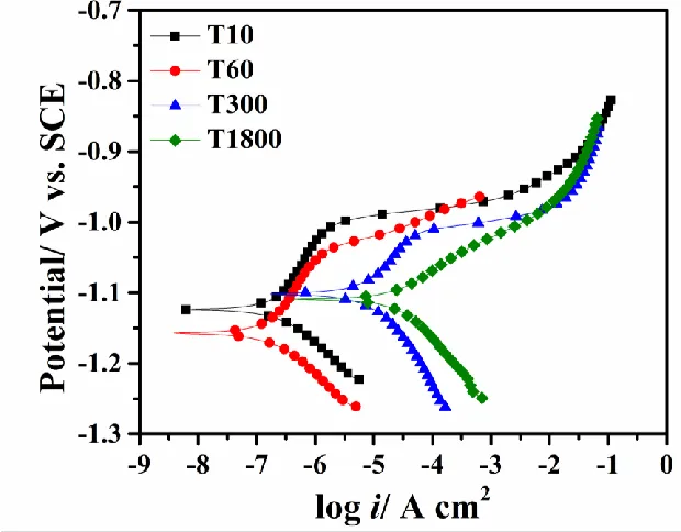 Figure 7. EIS (a) Nyquist plots and (b) Bode plots (log |Z| Vs log Freq and phase angle vs log Freq) for TiO2 conversion films in a 5 wt.% NaCl solution