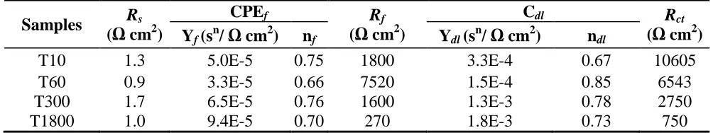 Table 4. Fitted results of EIS parameters obtained on the TiO2 conversion films.  