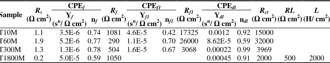 Figure 10. EIS (a) Nyquist plots and (b) Bode plots (log |Z| Vs log Freq and phase angle vs log Freq) for hydrophobic conversion films in a 5 wt.% NaCl solution