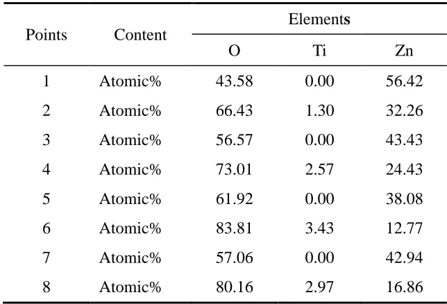 Table 1. EDS data of different areas showing the elemental components for TiO2 conversion films
