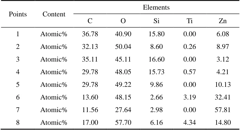 Table 2.  EDS data of different areas showing the elemental components of silane-modified conversion films