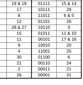 Figure 2:   Divide by 2 to 32 Counter