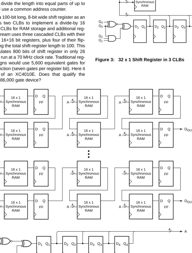 Figure 4 shows a 100-bit long, 8-bit wide shift register as an example. It uses two CLBs to implement a divide-by 16 counter, plus 24 CLBs for RAM storage and additional  reg-isters