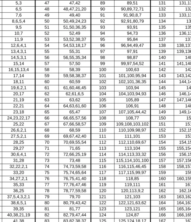 Table 3: Taps for Maximum-Length LFSR Counters