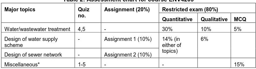 Table 1: Assessment scheme for course CIV3506