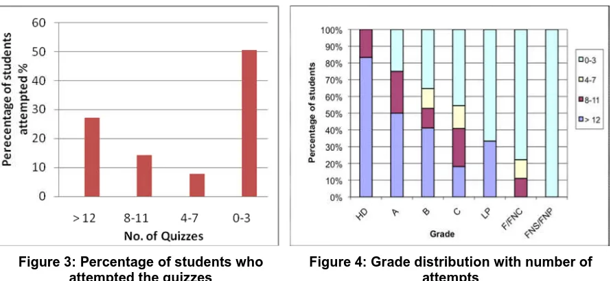 Figure 3: Percentage of students whoattempted the quizzes