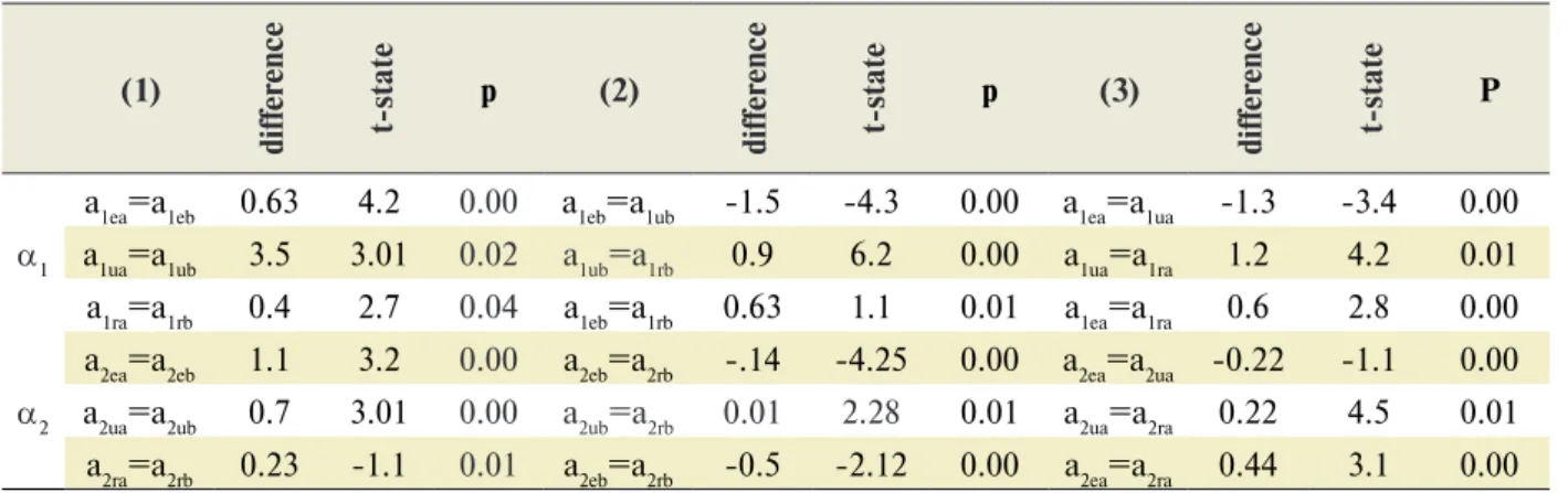 Table 3: Results from hypothesis testing