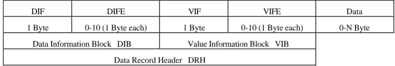 Fig. 4 Structure of a Data Record (transmitted from left to right)