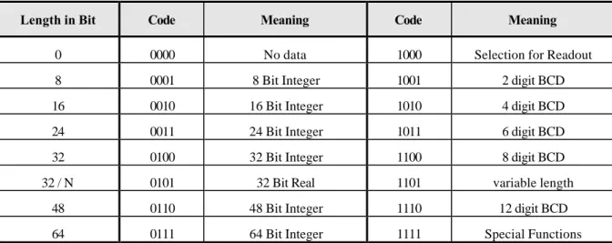 Table 6   Coding of the data field