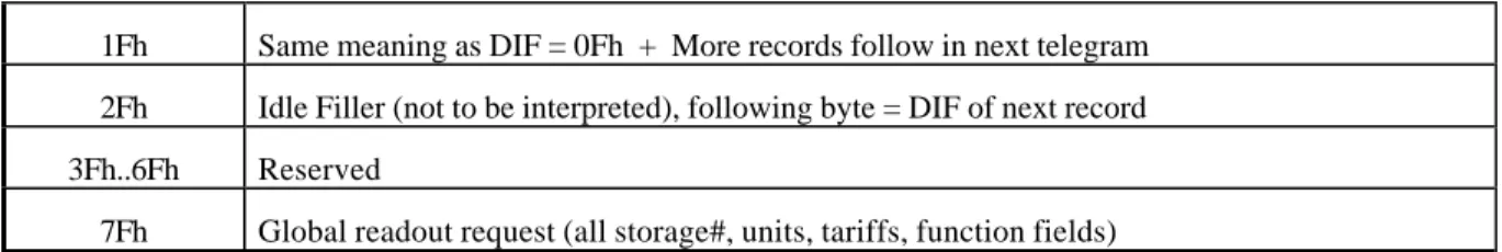 Table 8: Function Field