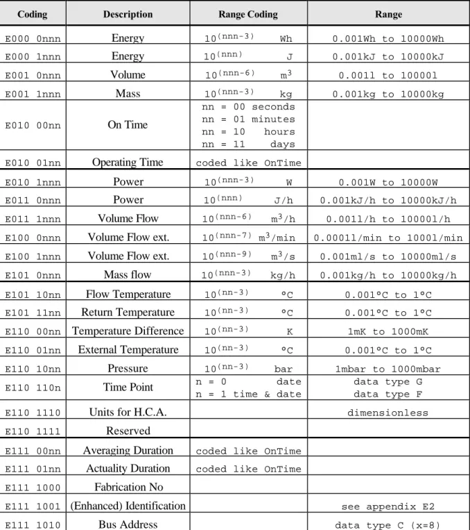 Table 9: Primary VIF-codes