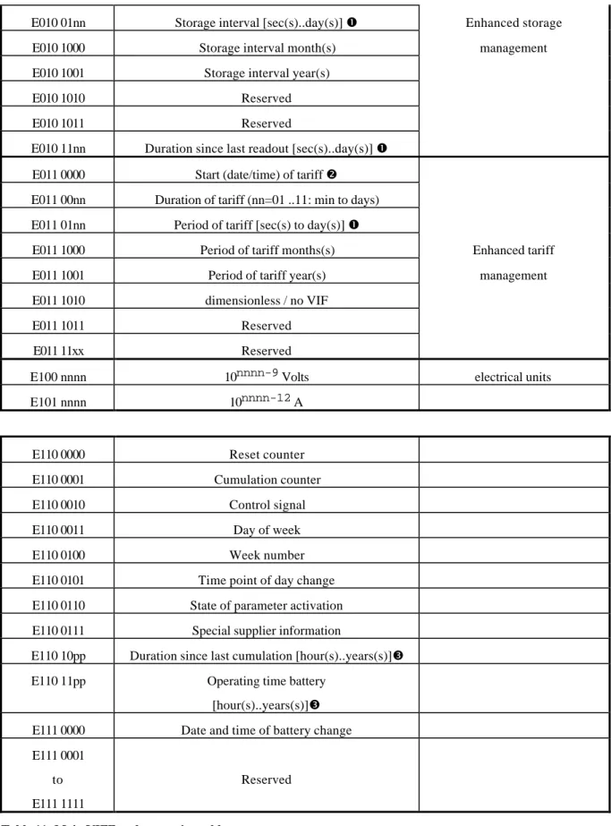 Table 11: Main VIFE-code extension table