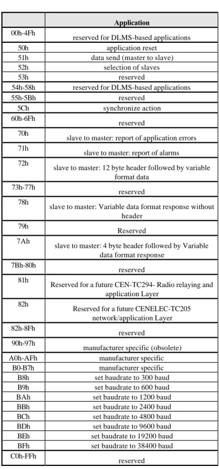 Table 11    CI-Field codes used by the master