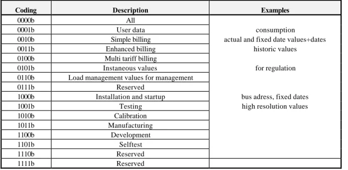 Table 22    Coding of the upper four bits of the first parameter after CI = 50h