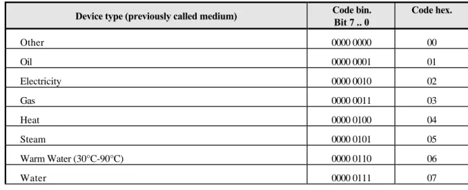 Fig. 4 Data Header CI=7Ah