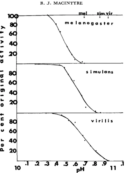 FIGURE 2.-Inactivation D. phosphatase activity (see NaCl at 25°C. After mixing, the pH was measured with NaOH added