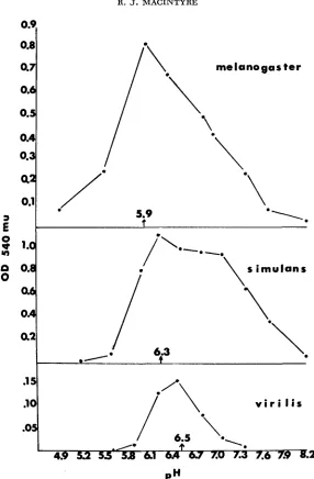 FIGURE 3 were dialyzed against each of the three species were then assayed for acid phosphatase activity