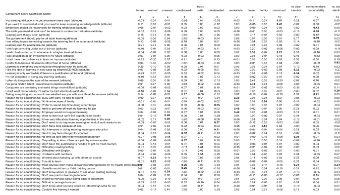 Table 1 - results of factor analysis
