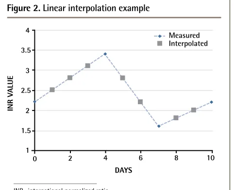 Figure 2. Linear interpolation example
