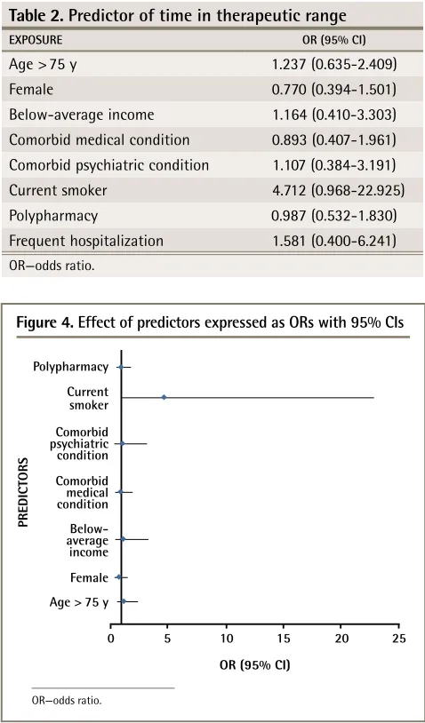 table 2. Predictor of time in therapeutic range