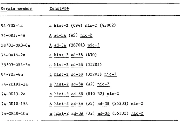 TABLE 2 Strain numbers and genotypes of marked strains used in crosses 