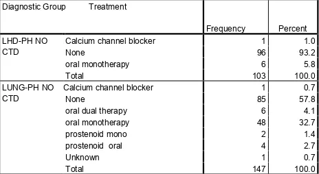 Table S1 . Treatment of patients 
