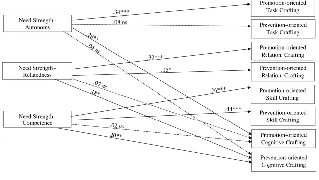 Figure 3 Study 2 Results – Individual Needs as Predictors of Job Crafting 
