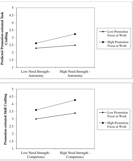 Figure 4 Study 3 – Moderating effects of work-related regulatory focus on the relationship 