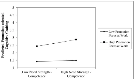 Figure 4 Study 3 – Moderating effects of work-related regulatory focus on the relationship 