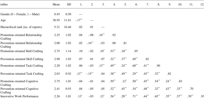 Table 1 Study 1 – Means, Standard Deviations, and Correlations of Study Variables  